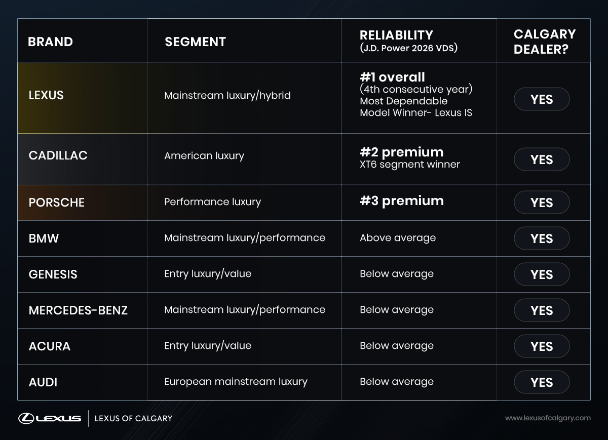 Table comparing luxury car brands by segment and reliability (J.D. Power 2026 VDS), showing Lexus ranked #1 overall, Cadillac #2 premium, Porsche #3 premium, BMW above average, and Genesis, Mercedes-Benz, Acura, and Audi below average; all listed as having Calgary dealers.