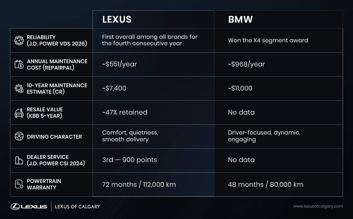 Comparison chart of Lexus and BMW showing Lexus leads in overall reliability, lower annual and 10-year maintenance costs, retained resale value, higher dealer service score, and a longer powertrain warranty, while BMW is described as more driver-focused and dynamic.