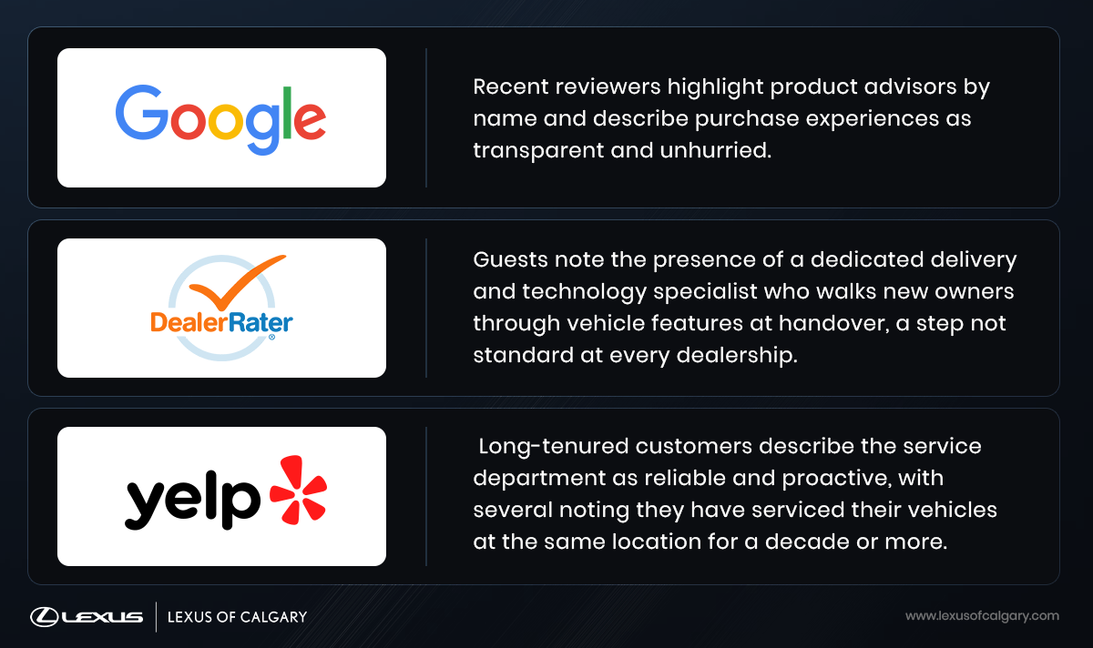 Customer review highlights for Lexus of Calgary from Google, DealerRater, and Yelp, noting transparent sales experiences, dedicated delivery specialists who explain vehicle features, and a reliable, long-trusted service department.