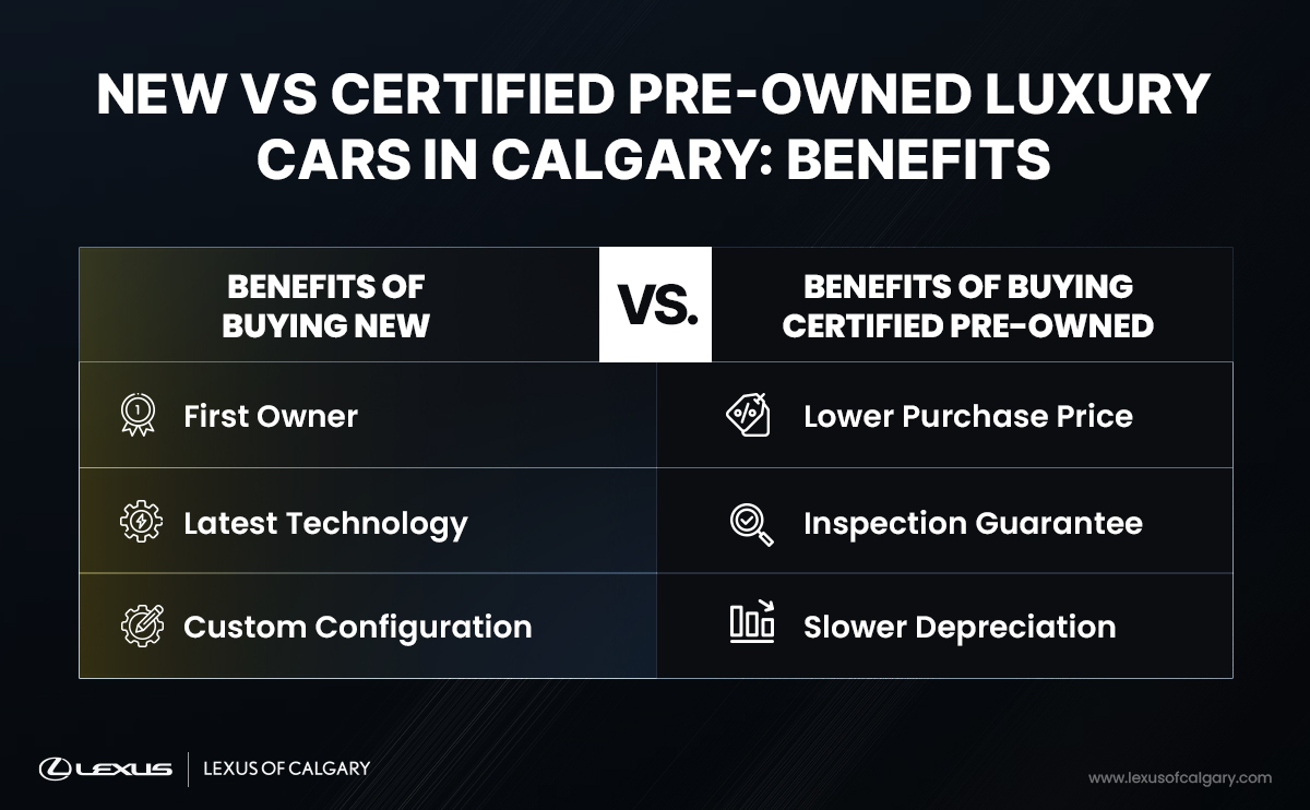 Comparison chart of benefits for new vs certified pre-owned luxury cars in Calgary. New offers first ownership, latest technology, and custom configuration. Certified pre-owned features lower purchase price, inspection guarantee, and slower depreciation.
